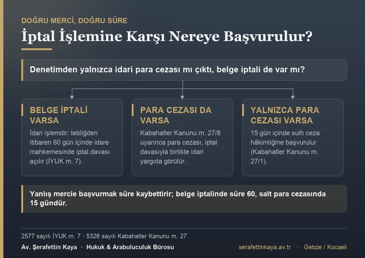 Belge iptali idari işlemdir ve 60 gün içinde idare mahkemesinde dava açılır; para cezası bu davayla birlikte görülür. Yalnızca para cezası varsa 15 gün içinde sulh ceza hâkimliğine başvurulur.