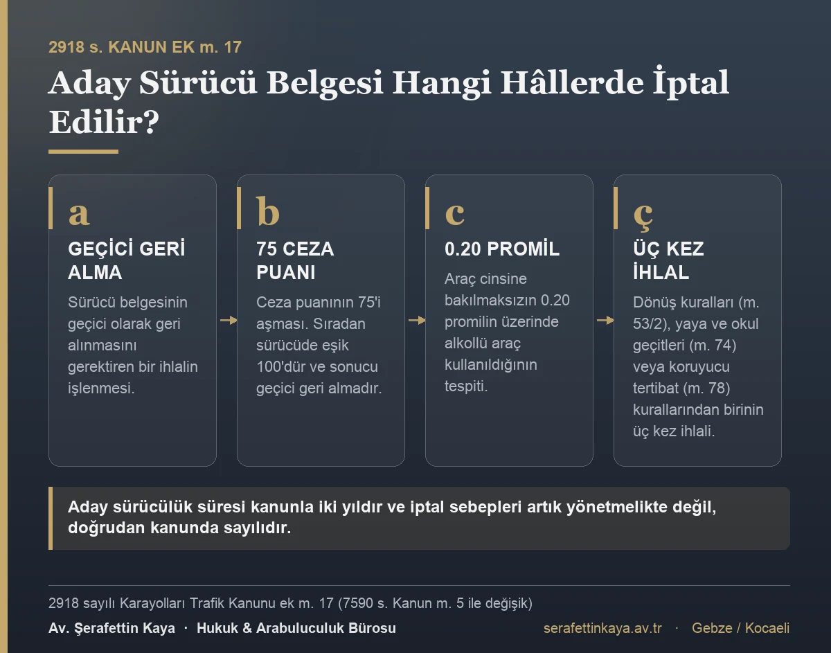 Aday sürücü belgesi dört hâlde iptal edilir: geçici geri almayı gerektiren ihlal, 75 ceza puanının aşılması, 0.20 promilin üzerinde alkol ve belirli üç kuralın üçer kez ihlali.
