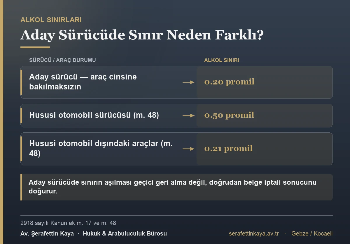 Aday sürücüde alkol sınırı araç cinsine bakılmaksızın 0.20 promildir; hususi otomobilde 0.50, hususi otomobil dışındaki araçlarda 0.21 promildir.