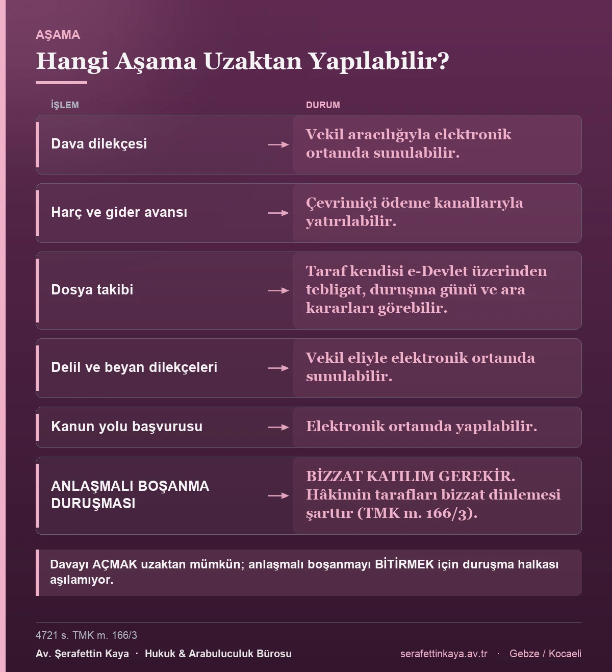 Boşanma sürecinde hangi işlemlerin uzaktan yapılabileceğini gösteren tablo.