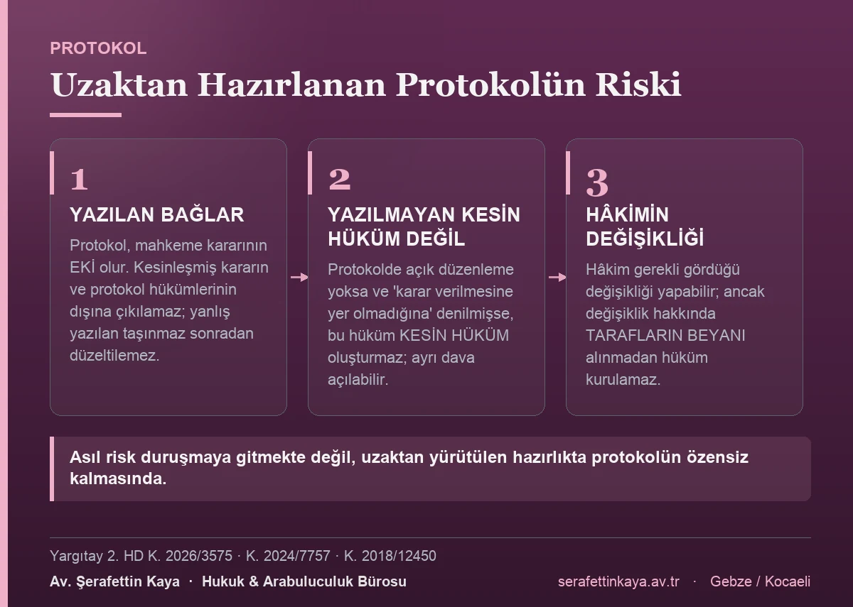 Anlaşmalı boşanma protokolünün bağlayıcılığına ilişkin riskleri gösteren kart görseli.