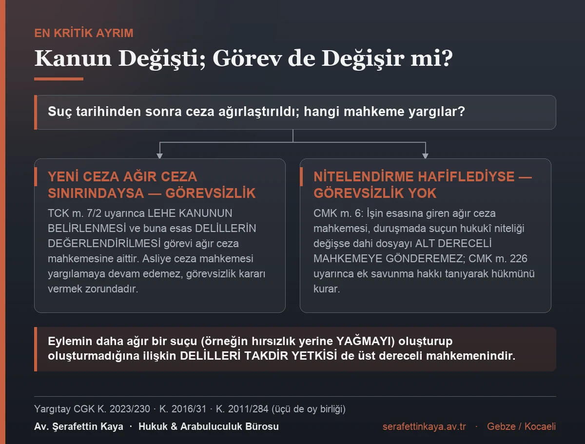 Kanun değişikliğinin görevli mahkemeyi nasıl etkilediğini gösteren akış görseli.