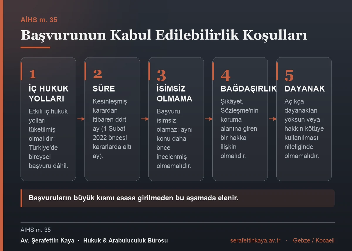 AİHM başvurusunun kabul edilebilirlik koşulları