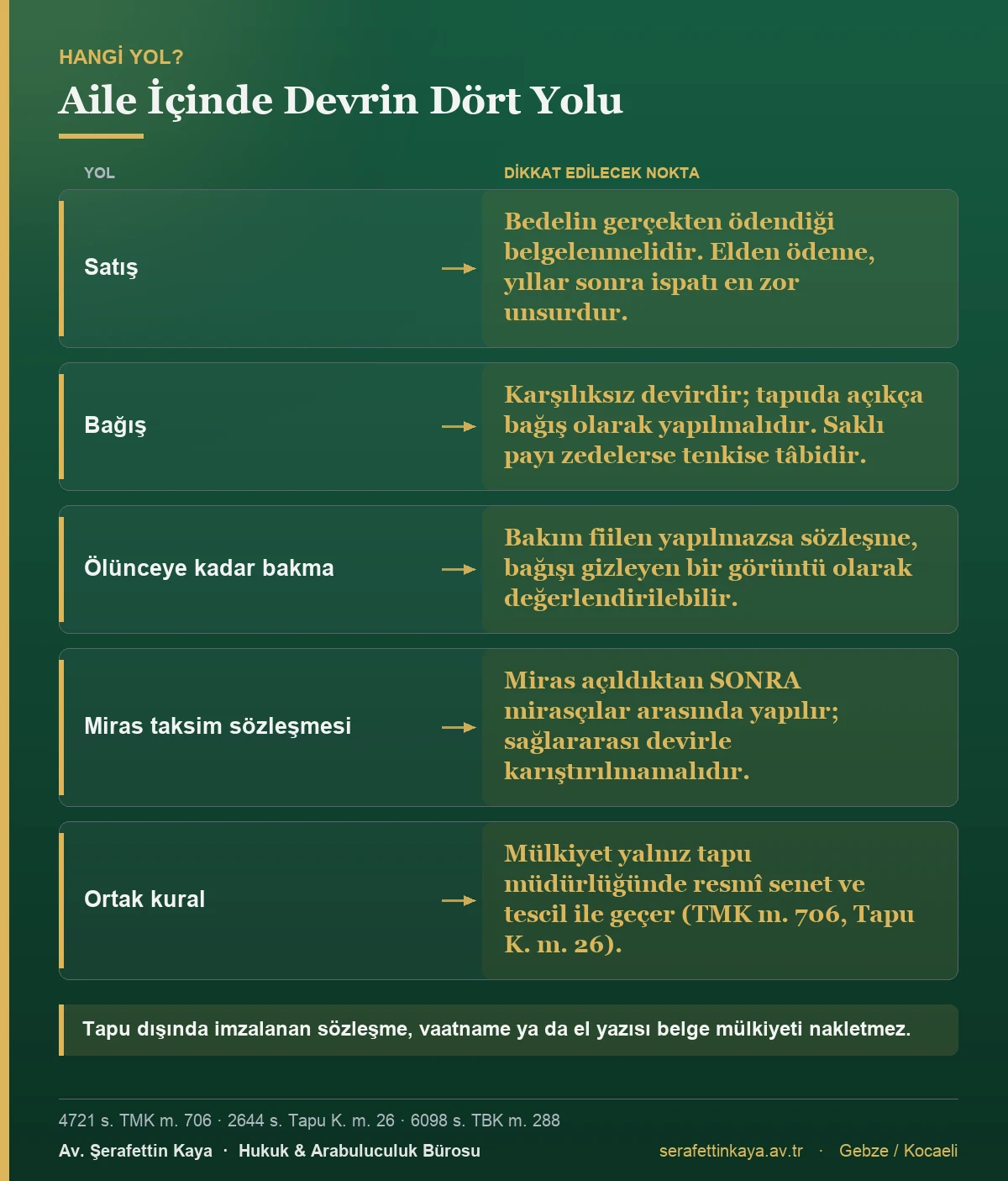 Aile içi taşınmaz devrinde kullanılabilecek dört hukuki yolu ve her birinin riskini gösteren tablo.