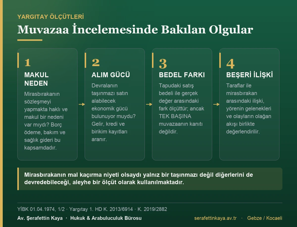 Muris muvazaası incelemesinde Yargıtay'ın kullandığı makul neden, alım gücü, bedel farkı ve beşeri ilişki ölçütlerini gösteren kart görseli.