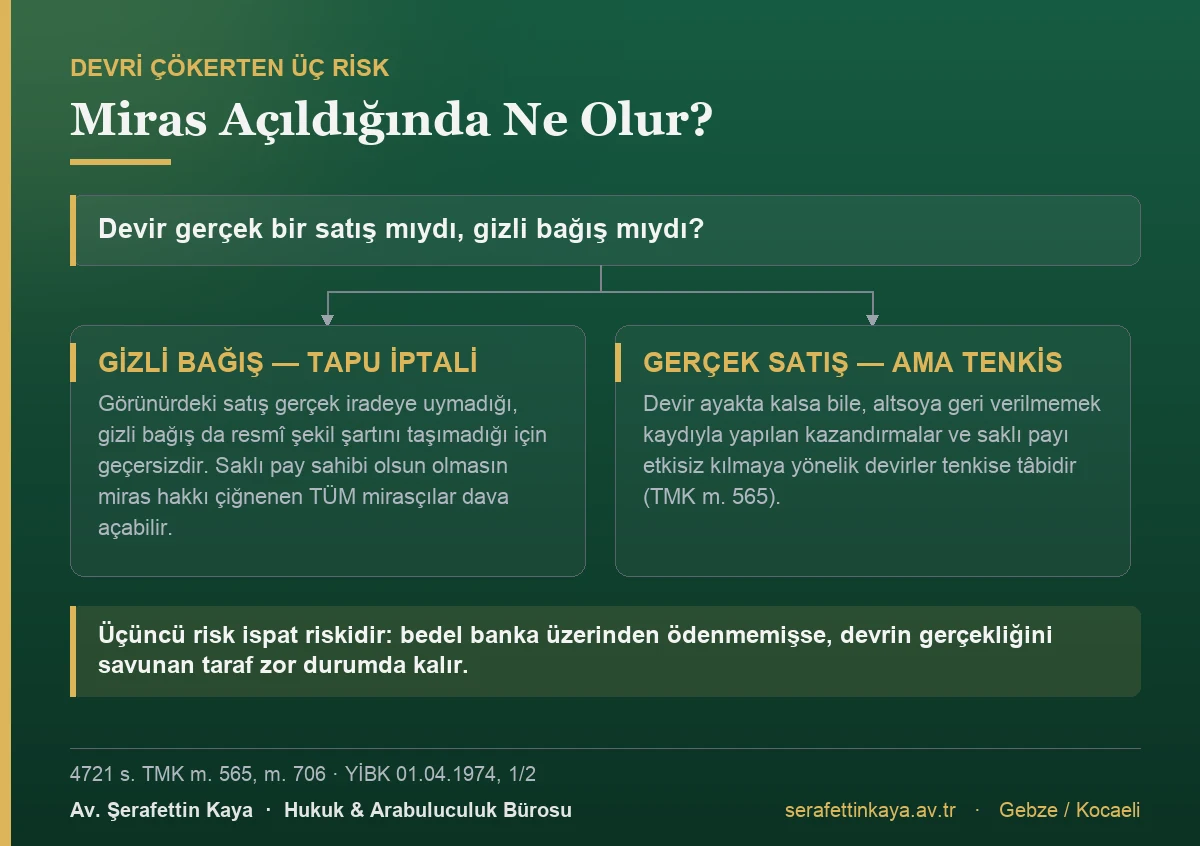 Aile içi devrin miras açıldığında tapu iptali veya tenkis sonucuna nasıl gidebileceğini gösteren akış görseli.