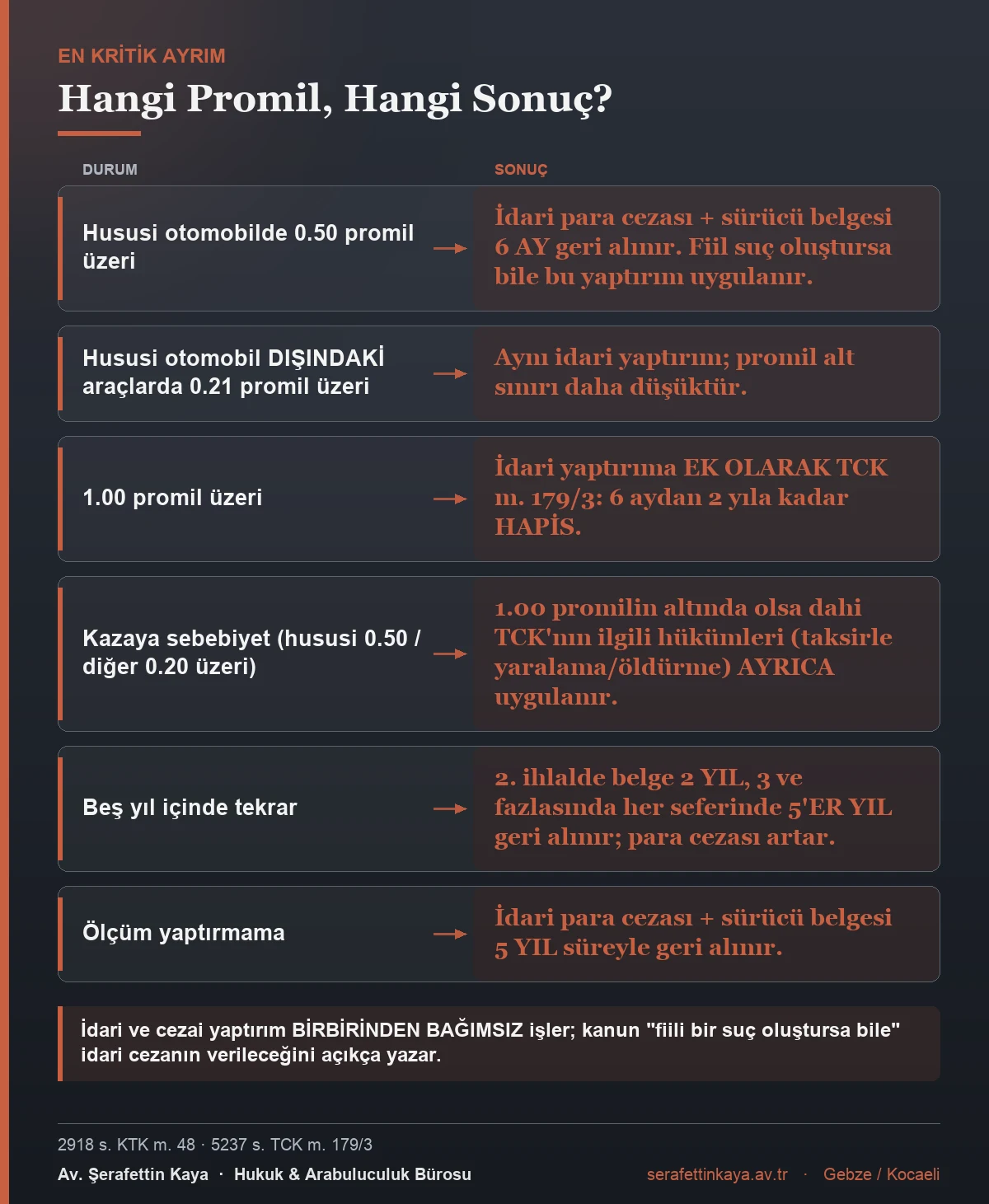 Alkollü araç kullanmada promil eşiklerine göre idari ve cezai sonuçları gösteren tablo.