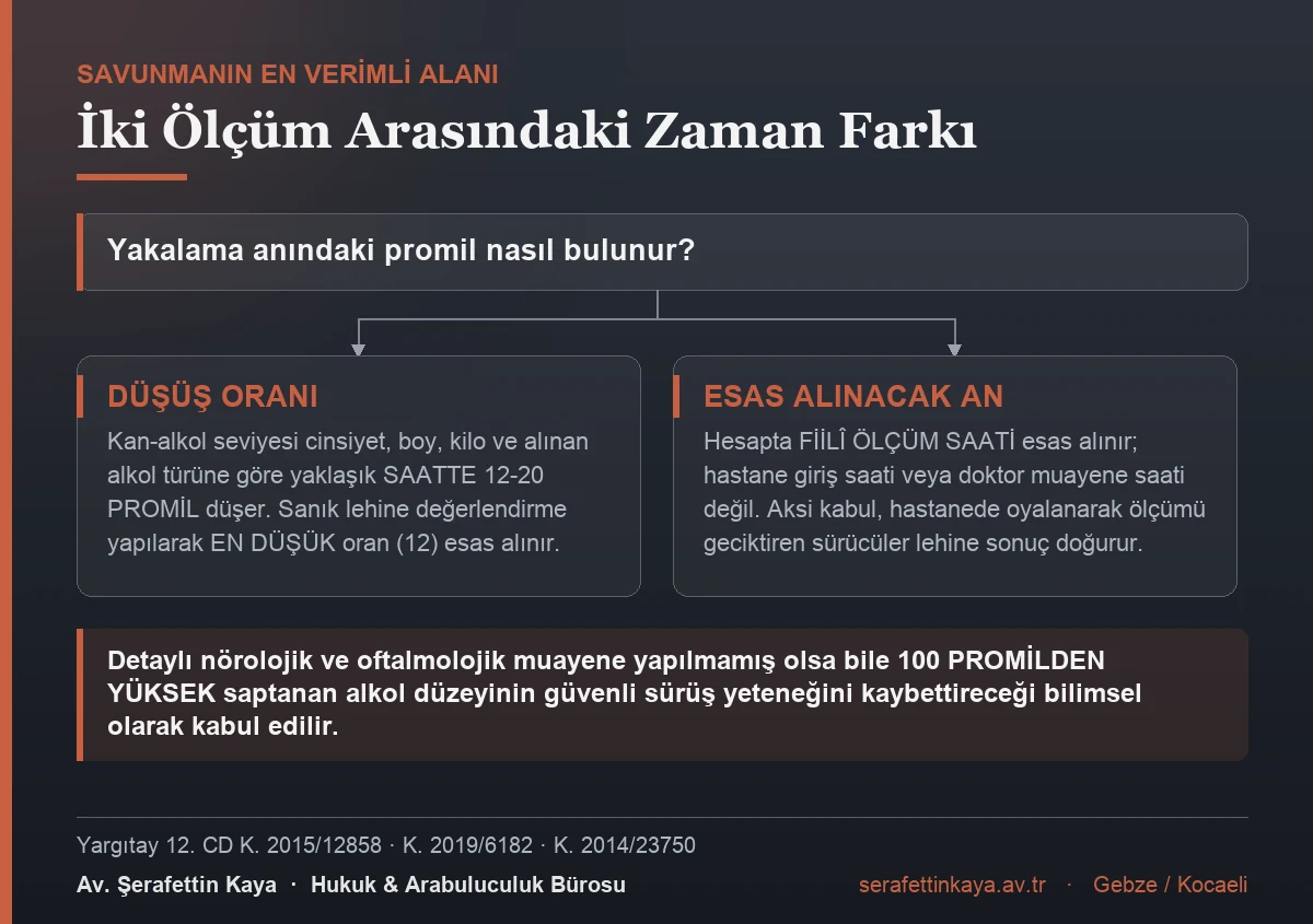 Alkol ölçümünde geriye dönük promil hesabının nasıl yapıldığını gösteren akış görseli.