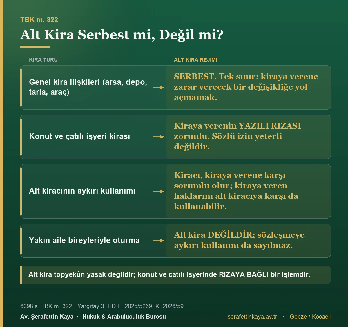Alt kiranın genel kira ilişkilerinde serbest, konut ve çatılı işyeri kiralarında yazılı rızaya bağlı olduğunu gösteren tablo.