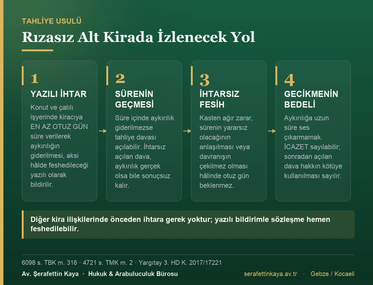 Rızasız alt kira hâlinde tahliye için izlenecek ihtar ve fesih adımlarını gösteren kart görseli.