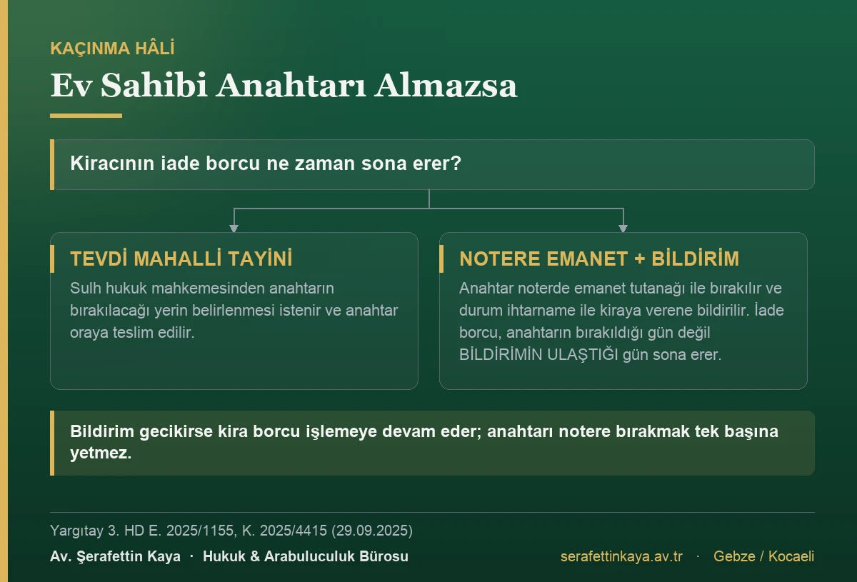 Ev sahibi anahtarı almadığında kiracının izleyebileceği tevdi mahalli ve notere emanet yollarını gösteren akış görseli.
