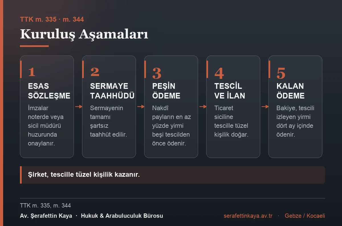 Anonim şirket kuruluş aşamaları