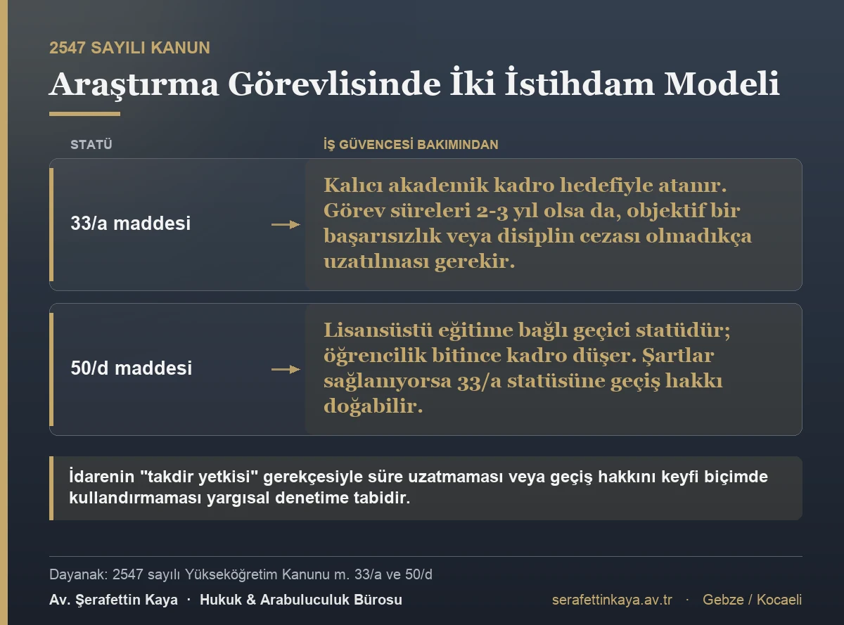 33/a kapsamındaki araştırma görevlileri kalıcı kadro hedefiyle atanır; 50/d kapsamındakiler lisansüstü eğitime bağlı geçici statüdedir ve şartlar sağlanırsa 33/a statüsüne geçiş hakkı doğabilir.