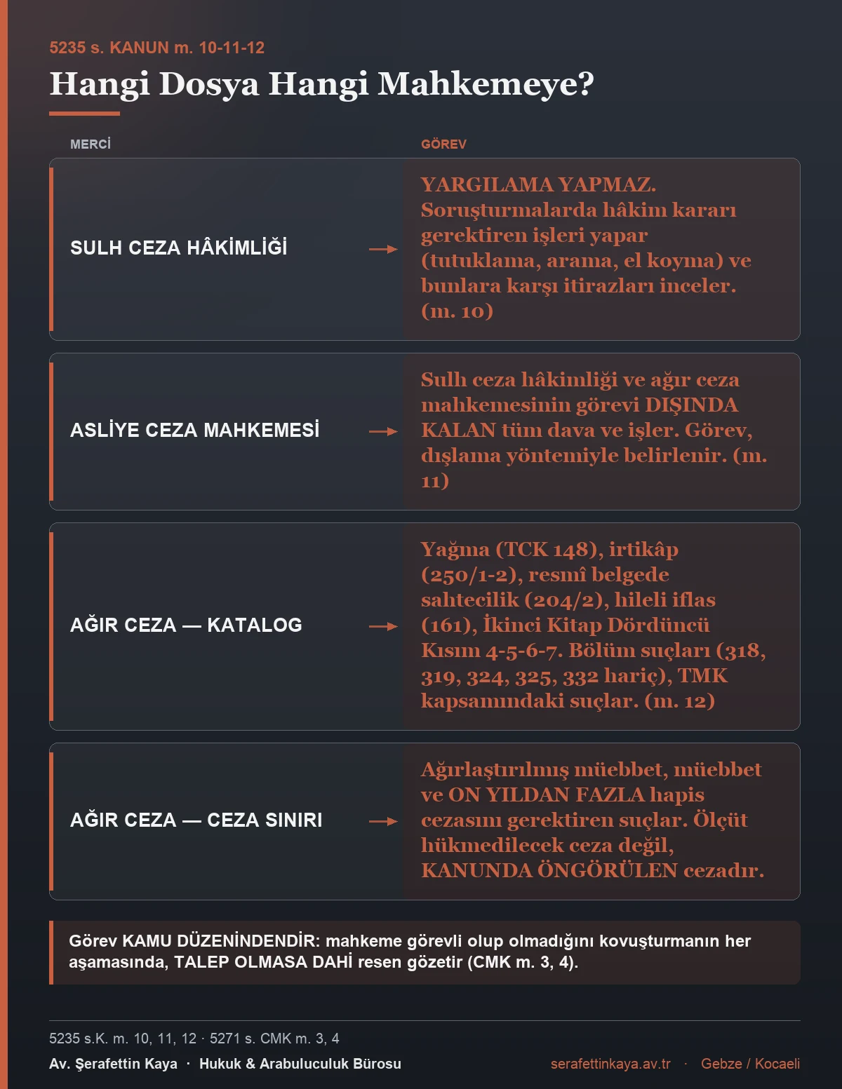 Sulh ceza hâkimliği, asliye ceza ve ağır ceza mahkemelerinin görev dağılımını gösteren tablo.