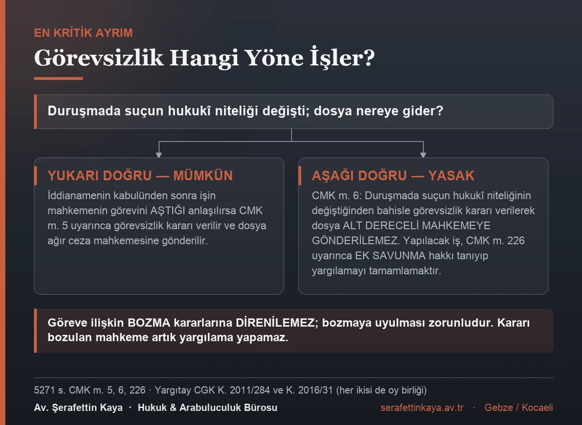 Ceza yargılamasında görevsizlik kararının hangi yöne verilebileceğini gösteren akış görseli.
