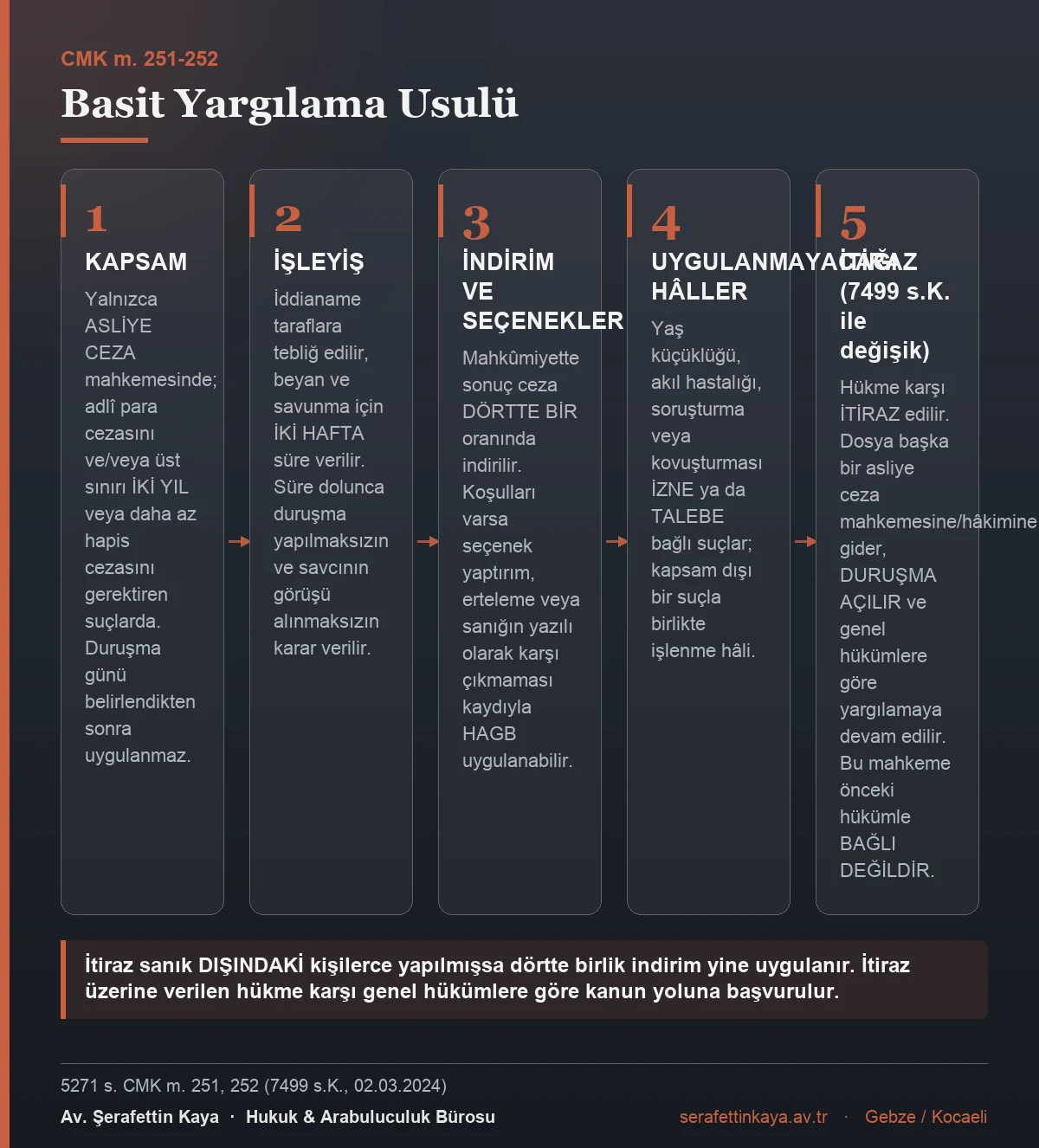 CMK m. 251-252'deki basit yargılama usulünün işleyişini gösteren kart görseli.