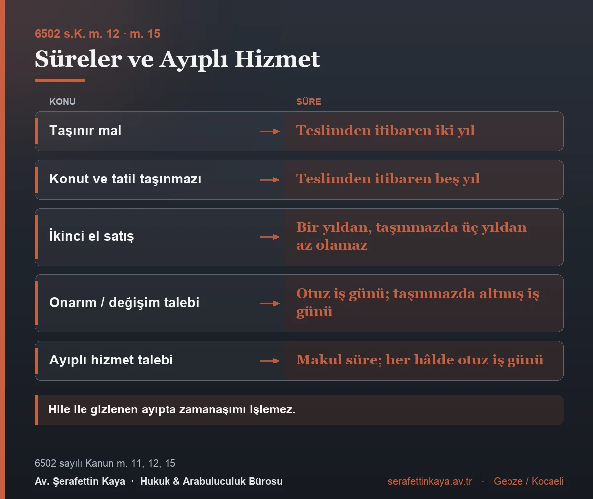 Ayıplı mal ve hizmette süreler