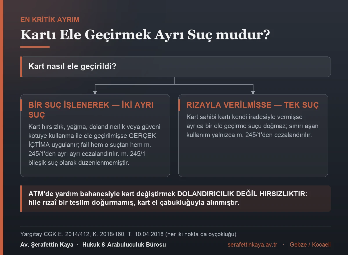 Kartın ele geçirilme biçimine göre gerçek içtima uygulanıp uygulanmayacağını gösteren akış görseli.