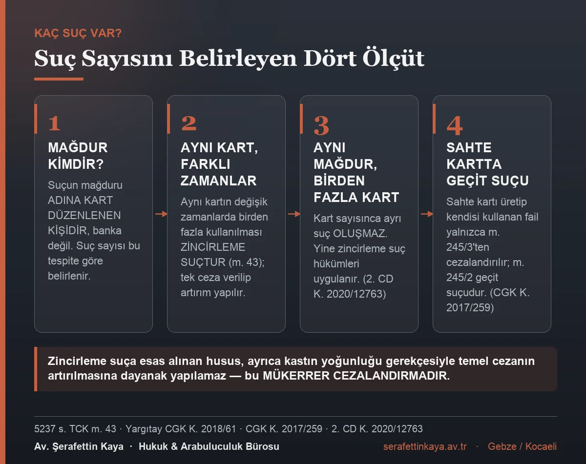 Banka veya kredi kartının kötüye kullanılması suçunda suç sayısını belirleyen dört ölçütü gösteren kart görseli.