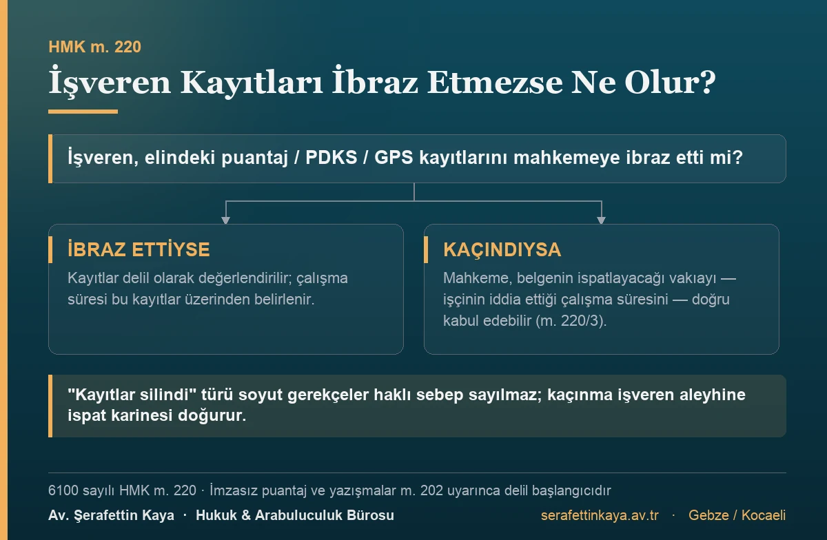 İşveren puantaj, PDKS veya GPS kayıtlarını ibraz etmekten kaçınırsa HMK m. 220/3 uyarınca mahkeme, işçinin iddia ettiği çalışma süresini doğru kabul edebilir.