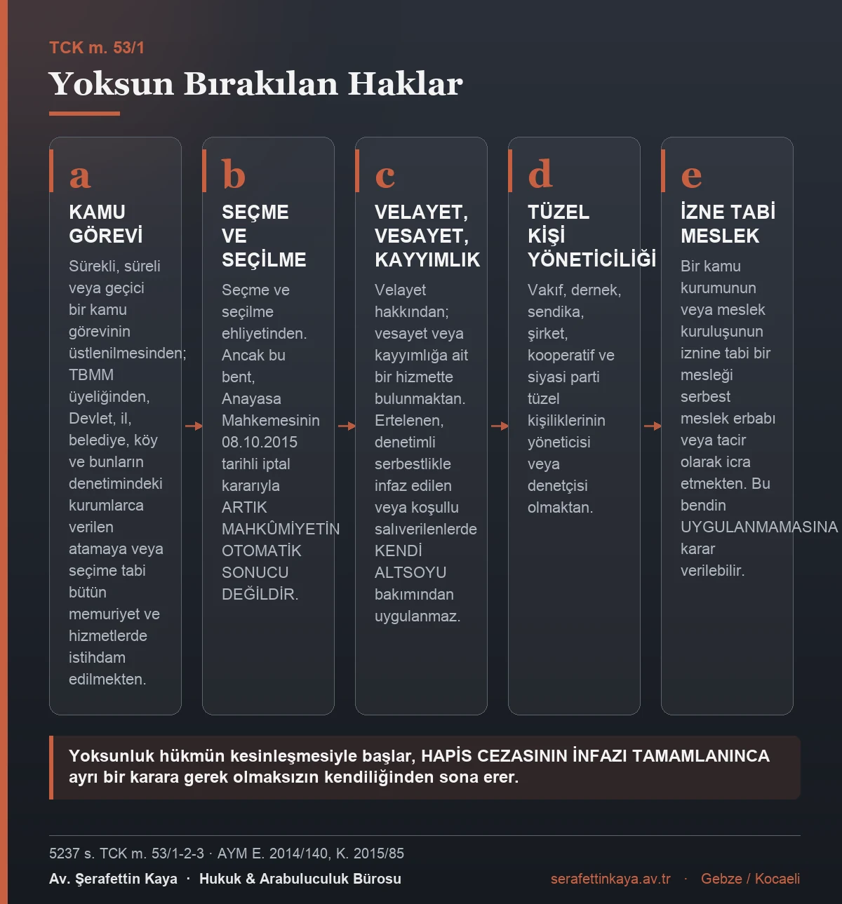 TCK m. 53/1'de sayılan hak yoksunluklarını gösteren kart görseli.