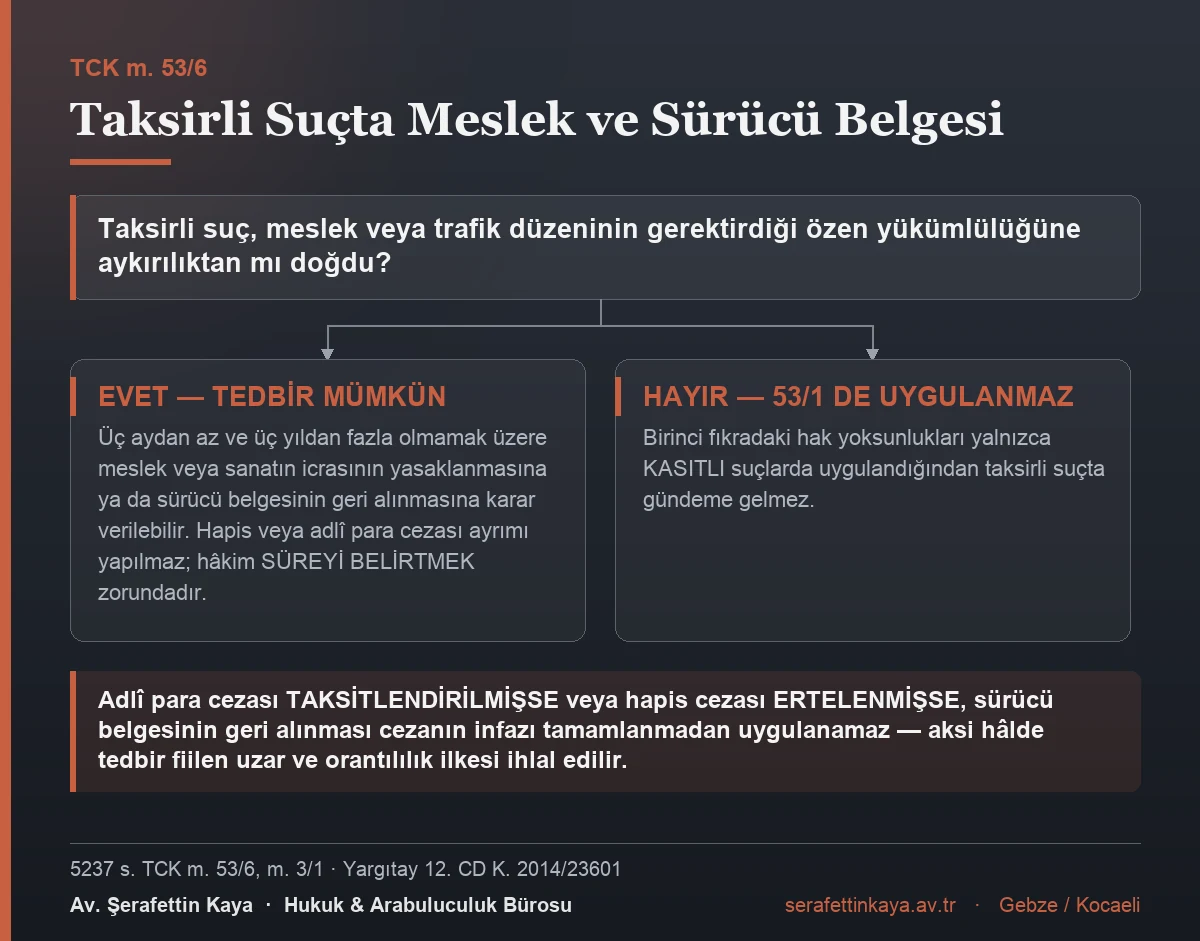 TCK m. 53/6 uyarınca taksirli suçlarda meslek yasağı ve sürücü belgesi tedbirini gösteren akış görseli.