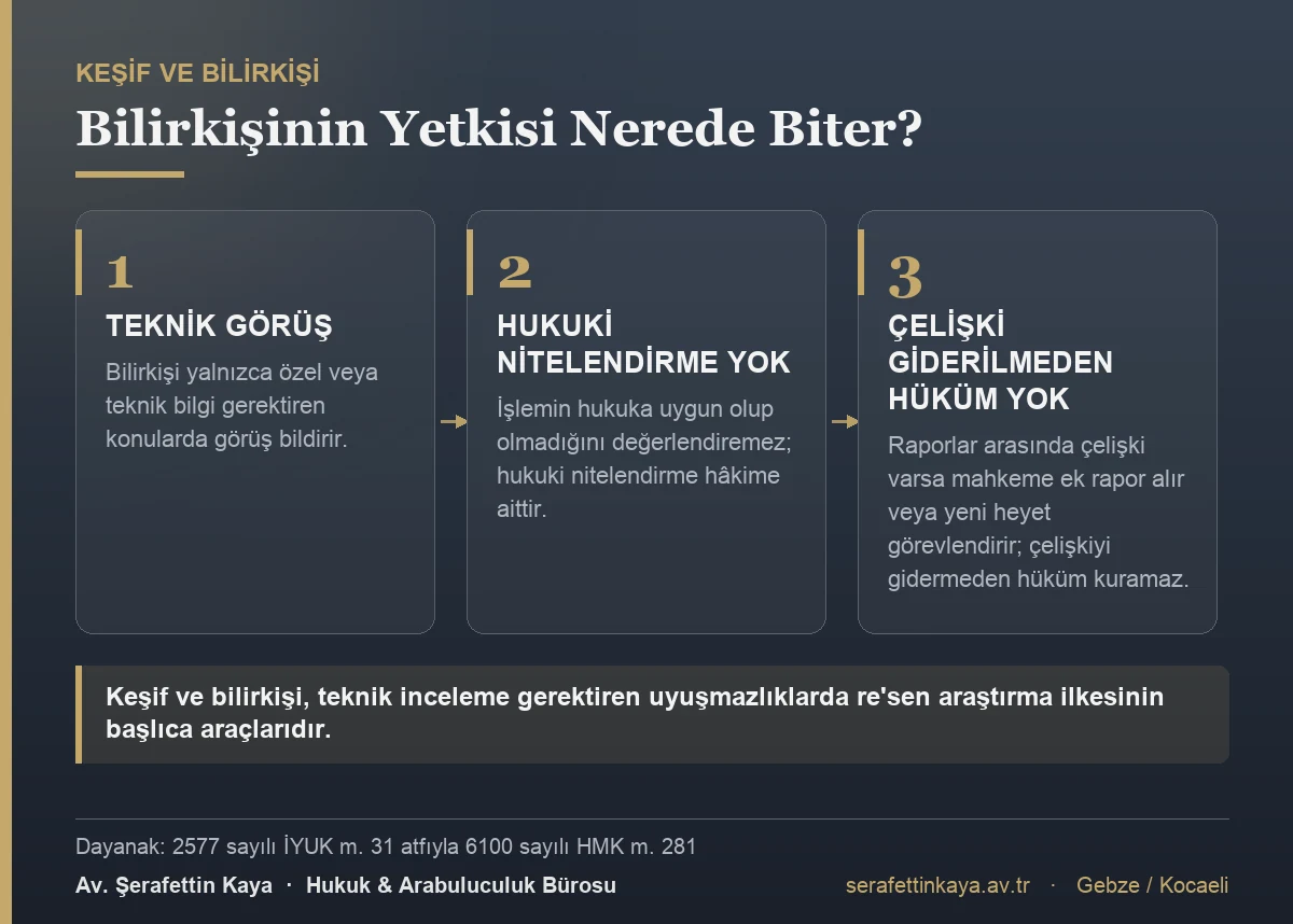Bilirkişi yalnızca teknik konularda görüş bildirir, hukuki nitelendirme yapamaz; raporlar arasında çelişki varsa mahkeme çelişkiyi gidermeden hüküm kuramaz.