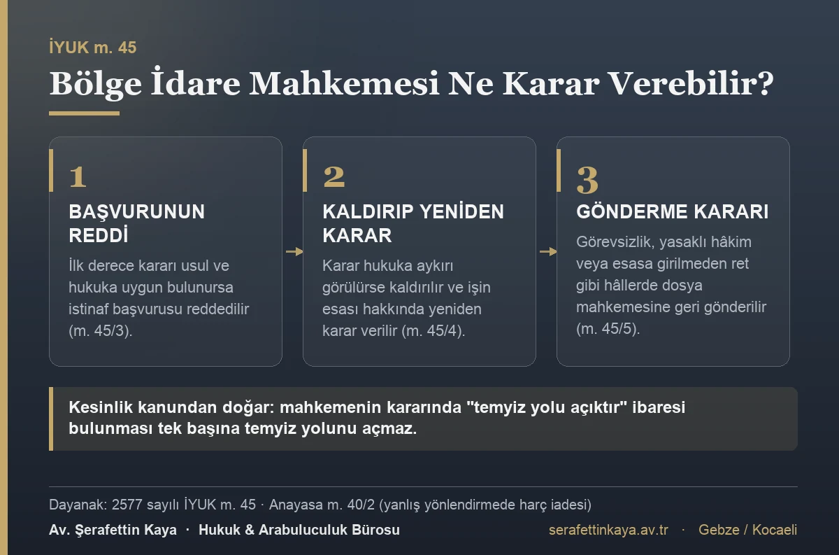 Bölge idare mahkemesi istinaf başvurusunu reddedebilir, kararı kaldırıp yeniden karar verebilir veya dosyayı mahkemesine gönderebilir.