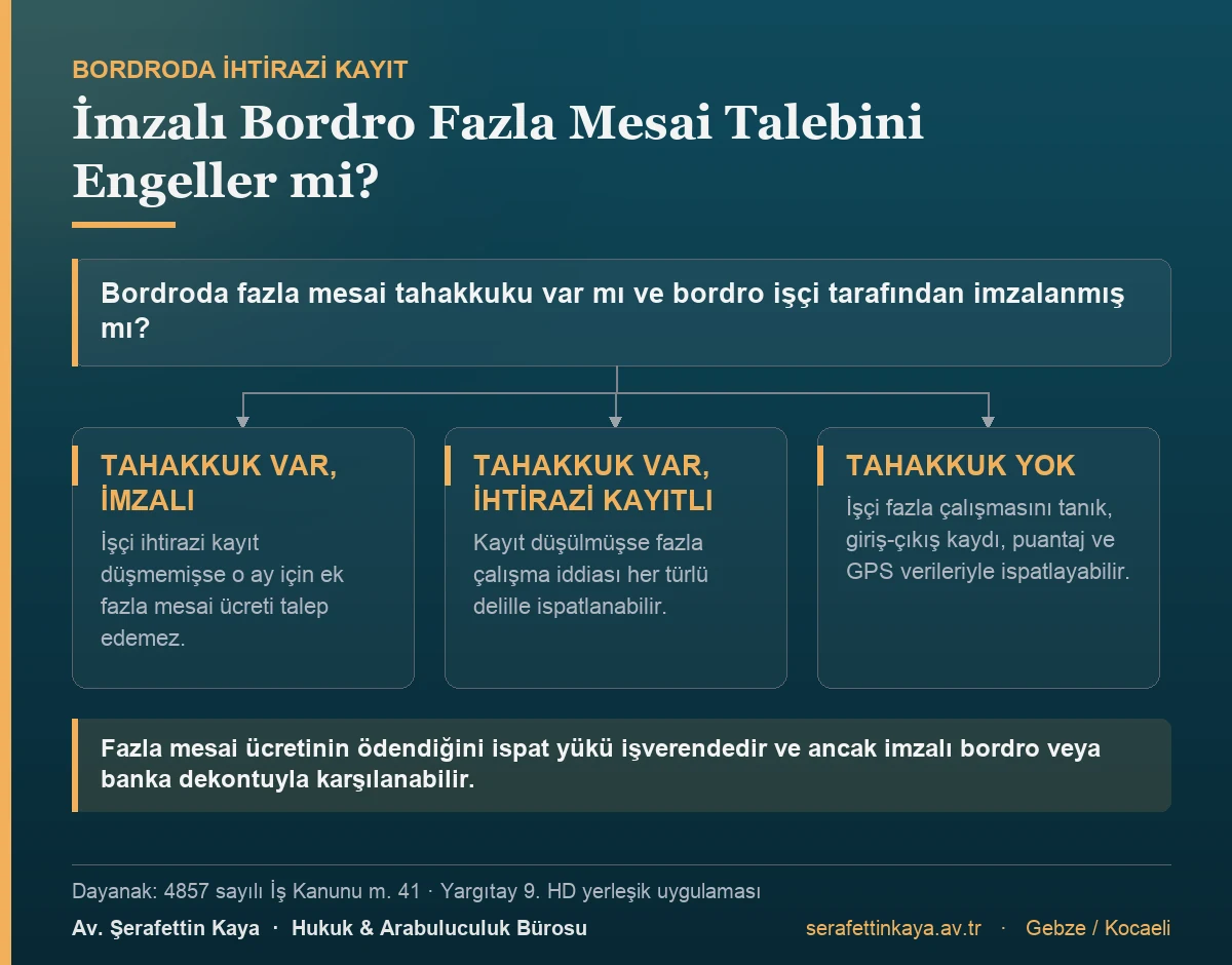 Bordroda fazla mesai tahakkuku varsa ve işçi ihtirazi kayıt düşmeden imzalamışsa o ay için ek talep edemez; tahakkuk yoksa fazla çalışma her türlü delille ispatlanabilir.