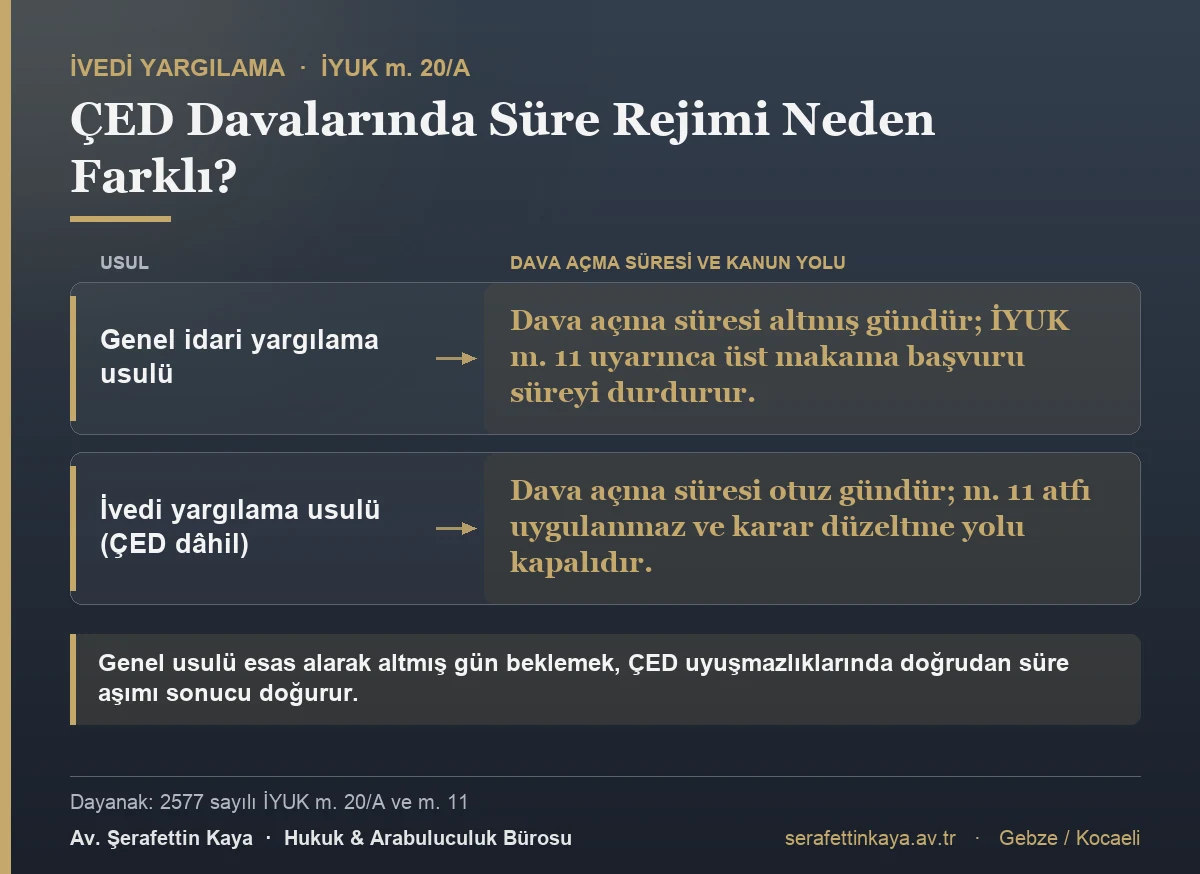 Genel usulde dava açma süresi altmış gün iken ÇED uyuşmazlıklarında İYUK m. 20/A uyarınca otuz gündür; üst makama başvuru süreyi durdurmaz ve karar düzeltme yolu kapalıdır.