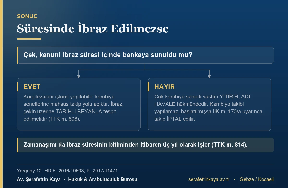 İbraz süresinin kaçırılmasının sonuçlarını gösteren akış görseli.