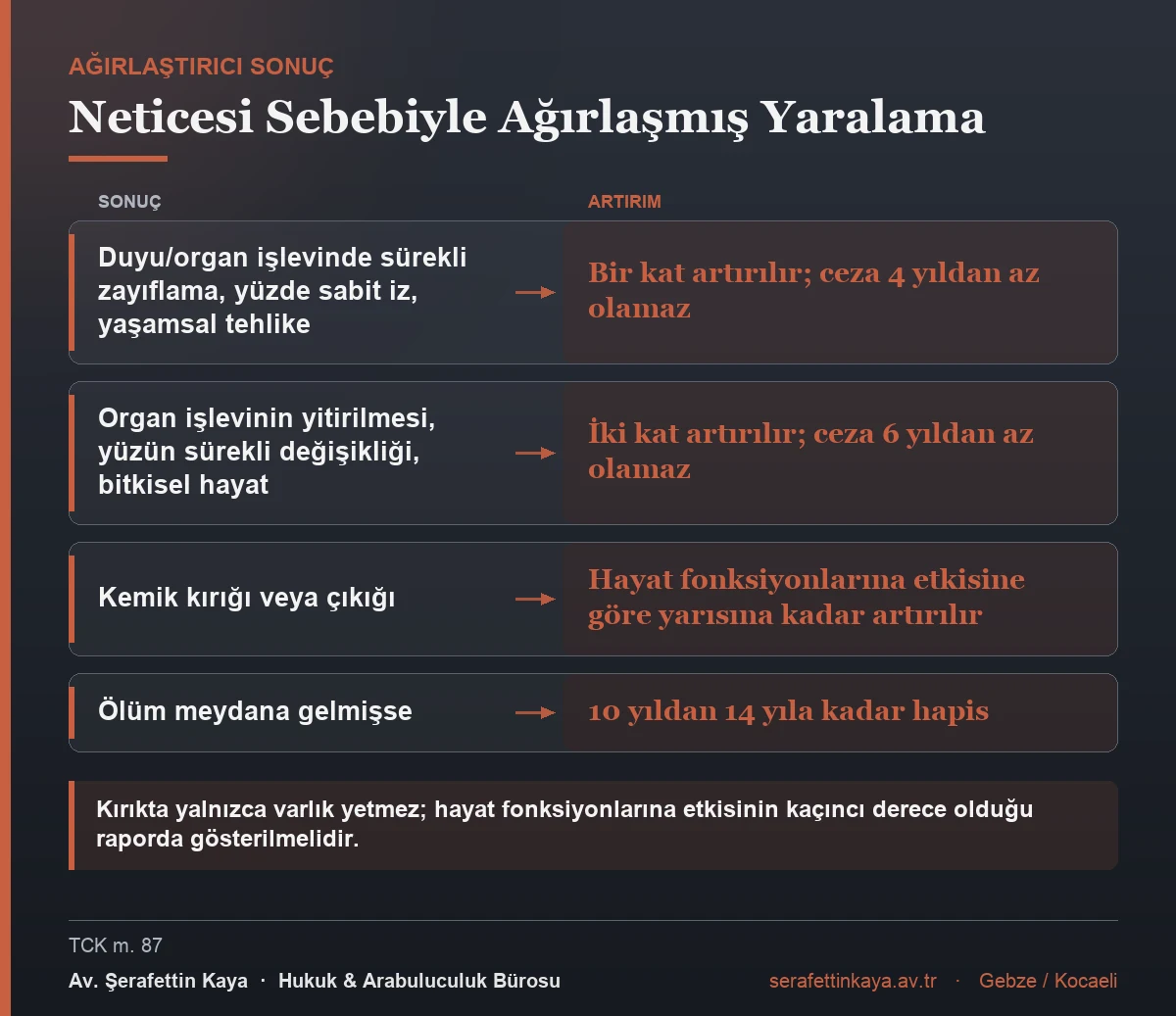 Neticesi sebebiyle ağırlaşmış yaralamada cezanın artış tablosu: sürekli zayıflama ve yüzde sabit izde bir kat, organ kaybı ve yüzün sürekli değişikliğinde iki kat, kemik kırığında hayat fonksiyonlarına etkisine göre yarısına kadar artırım, ölüm hâlinde 10-14 yıl hapis.