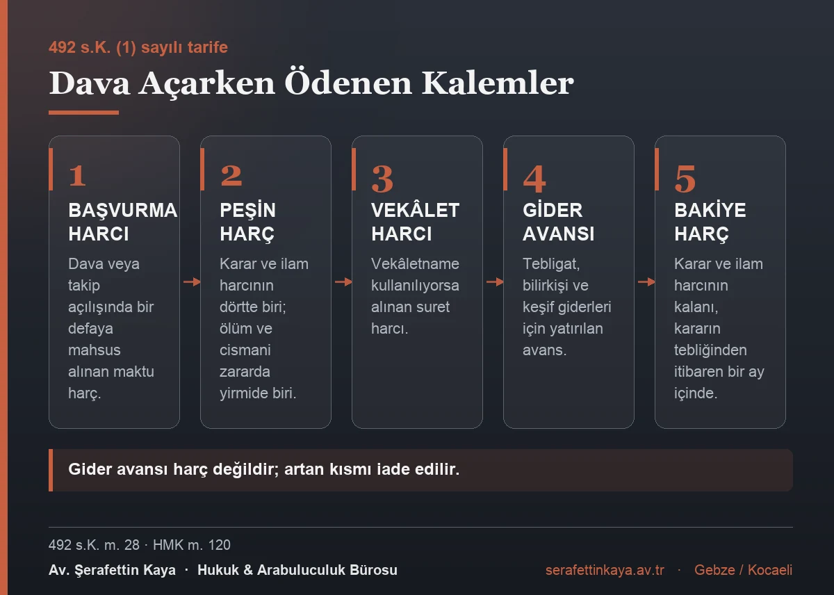 Dava açarken ödenen harç ve avans kalemleri