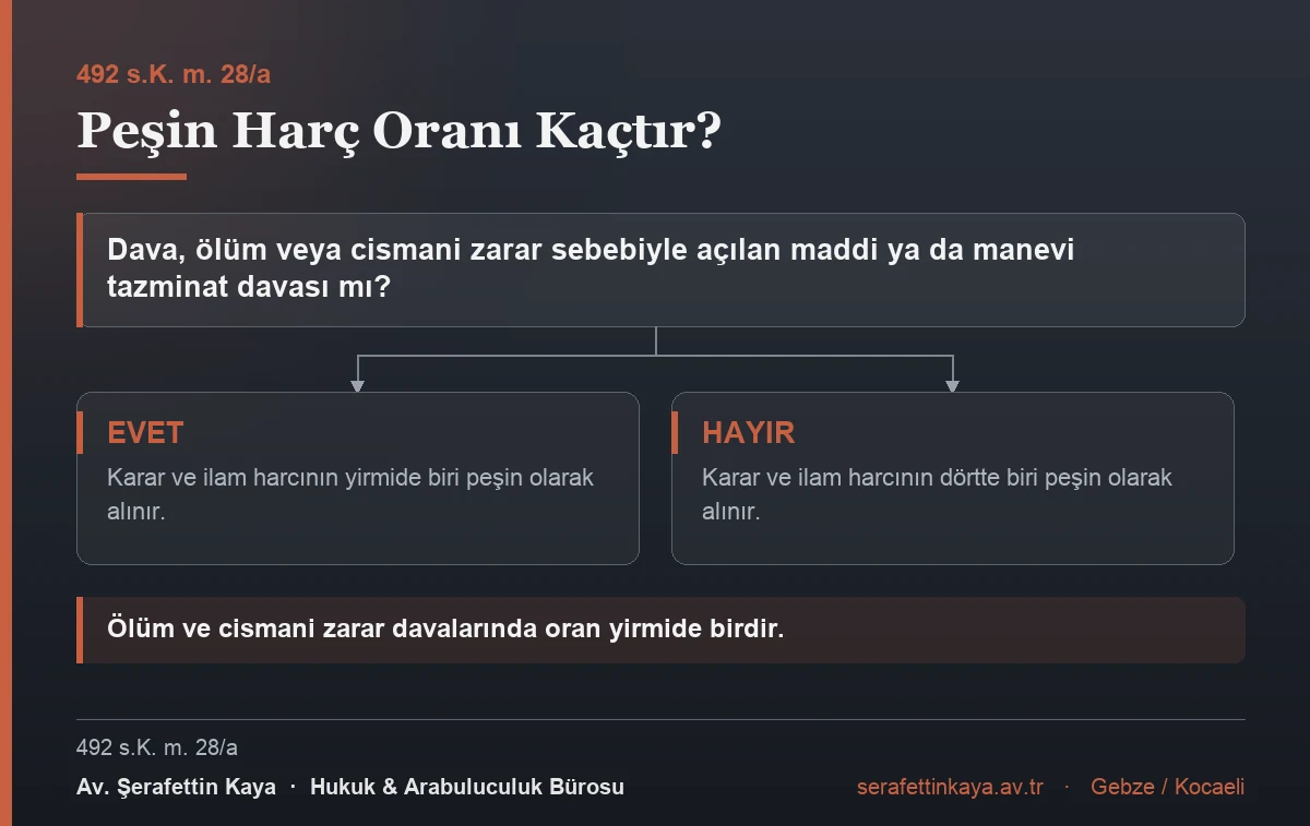 Peşin harç oranının belirlenmesi