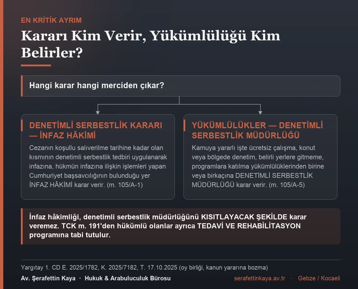 Denetimli serbestlikte infaz hâkimliği ile müdürlük arasındaki yetki dağılımını gösteren akış görseli.