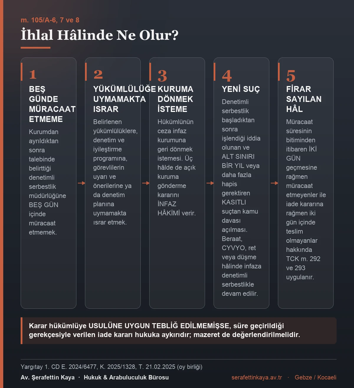 Denetimli serbestlik yükümlülüklerinin ihlali hâlinde uygulanacak sonuçları gösteren kart görseli.