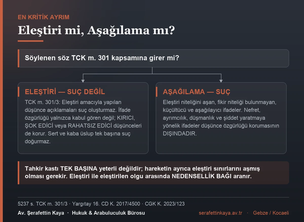 TCK m. 301'de eleştiri ile aşağılama arasındaki sınırı gösteren akış görseli.