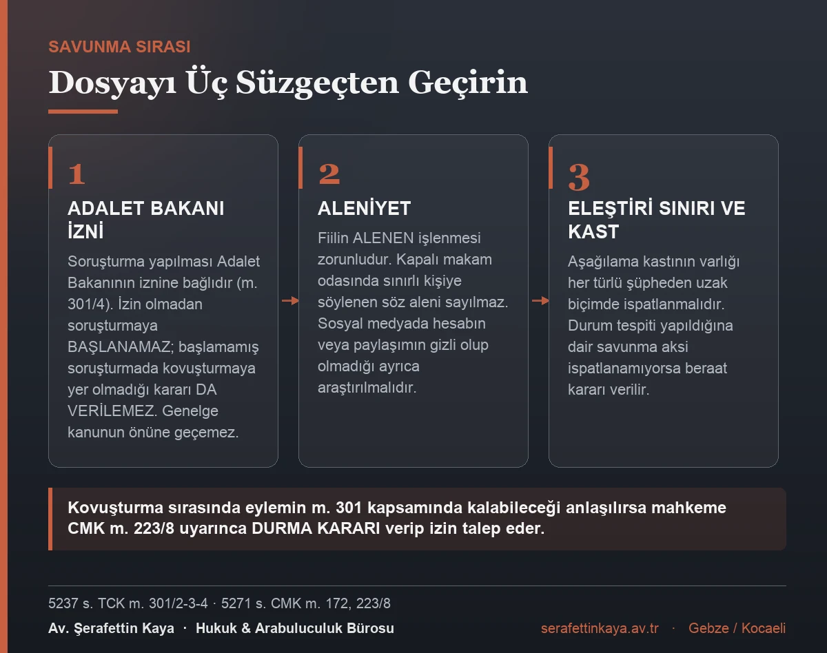 TCK m. 301 dosyalarında izin, aleniyet ve kast süzgeçlerini gösteren kart görseli.