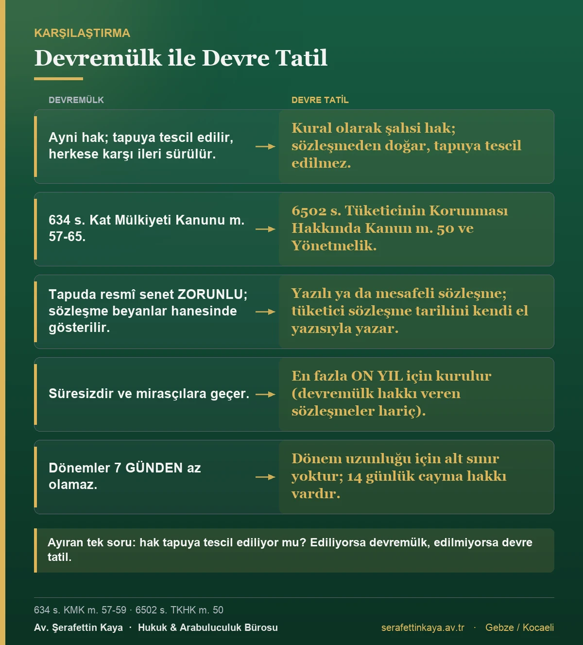 Devremülk ile devre tatil hakkını dayanak, şekil, süre ve miras bakımından karşılaştıran tablo.