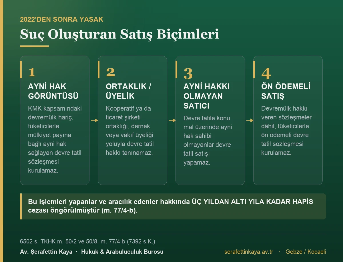 2022 değişikliğiyle yasaklanan ve hapis cezasına bağlanan dört devre tatil satış biçimini gösteren kart görseli.