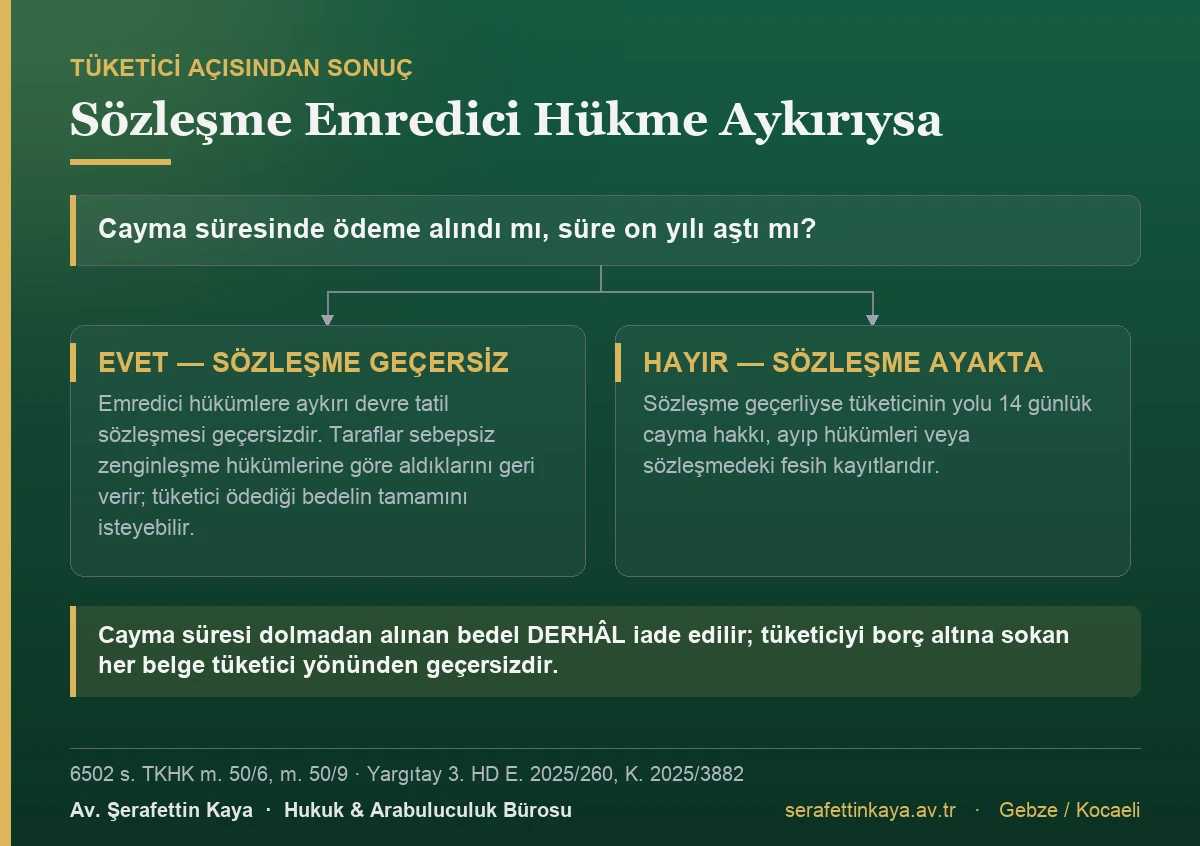 Devre tatil sözleşmesinin emredici hükümlere aykırılığı hâlinde doğan geçersizlik ve iade sonucunu gösteren akış görseli.