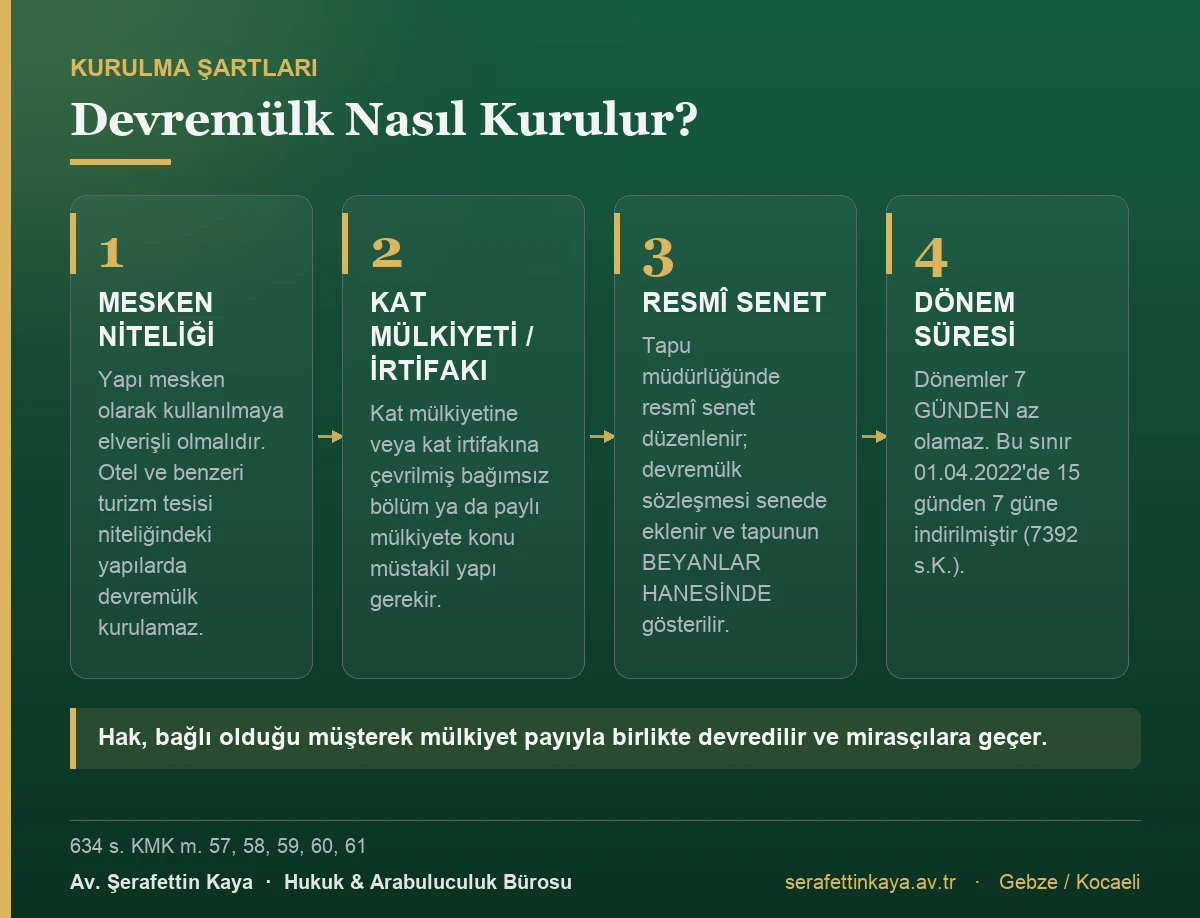 Devremülk hakkının kurulabilmesi için gereken mesken niteliği, kat mülkiyeti, resmî senet ve dönem süresi şartlarını gösteren kart görseli.