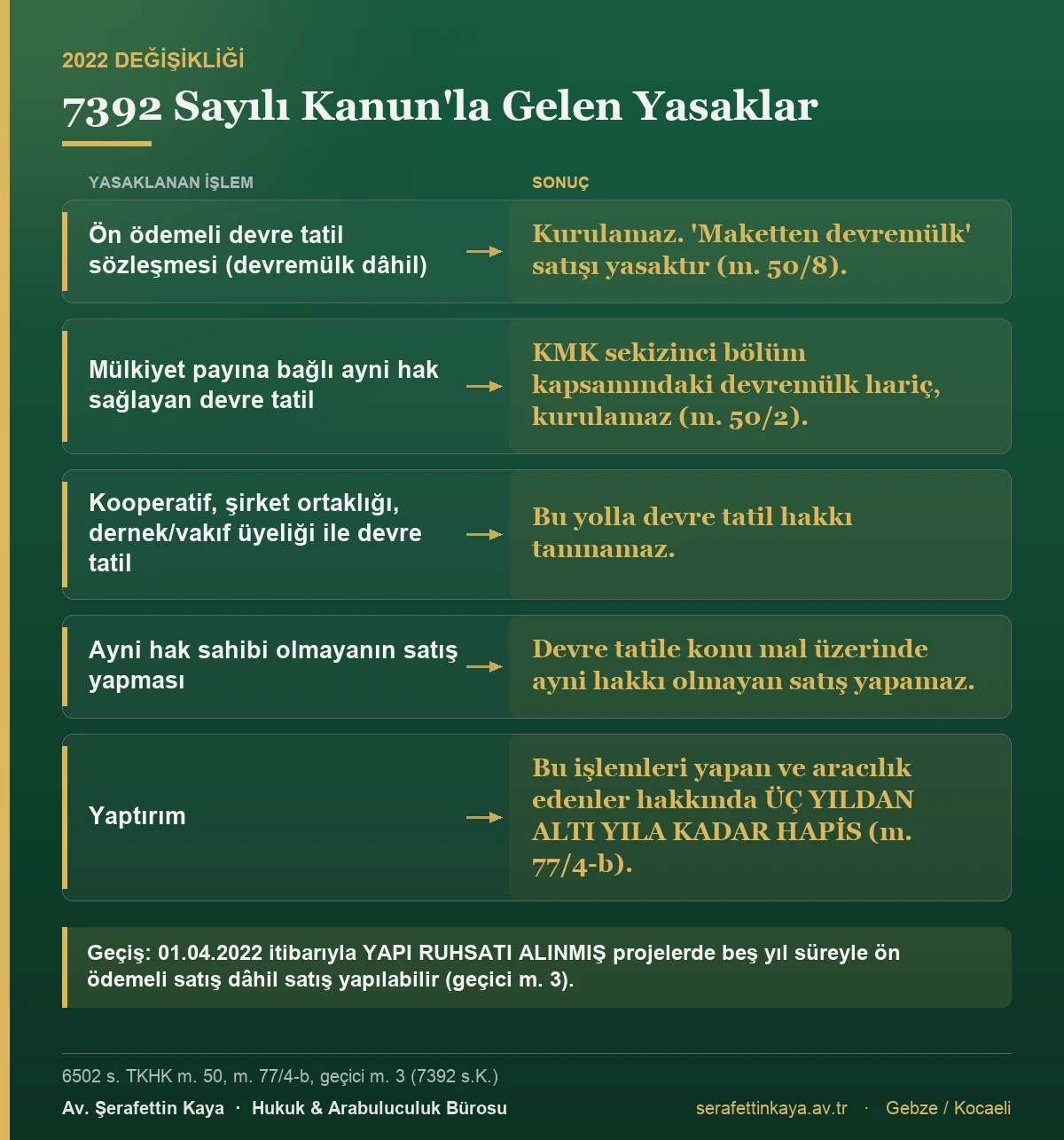7392 sayılı Kanun'la devre tatil ve devremülk satışında getirilen yasakları ve hapis cezası yaptırımını gösteren tablo.