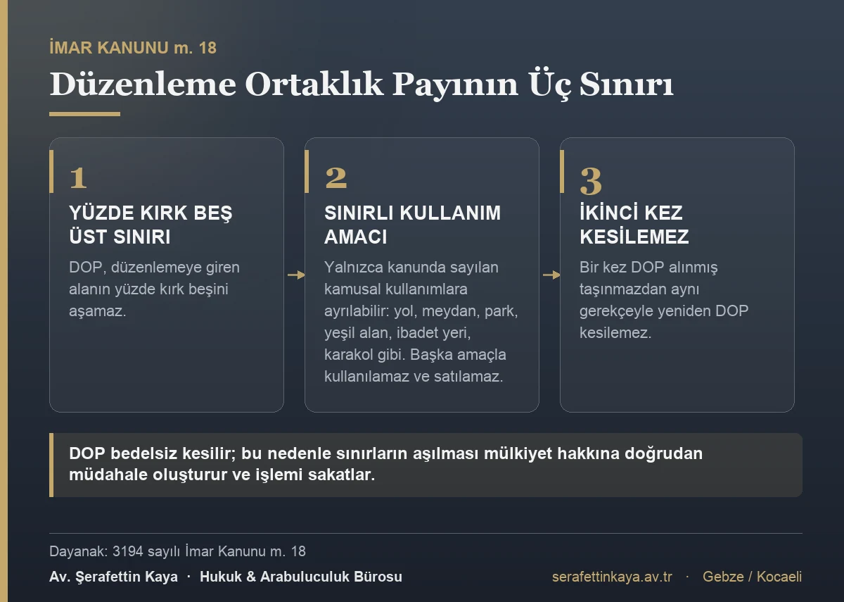 DOP düzenlemeye giren alanın yüzde kırk beşini aşamaz, yalnızca kanunda sayılan kamusal kullanımlara ayrılabilir ve bir kez alınmış taşınmazdan yeniden kesilemez.