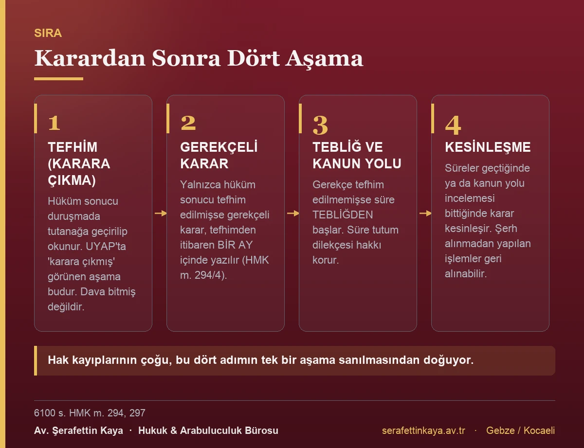 Karar verildikten sonra tefhim, gerekçeli karar, tebliğ ve kesinleşme aşamalarını gösteren kart görseli.