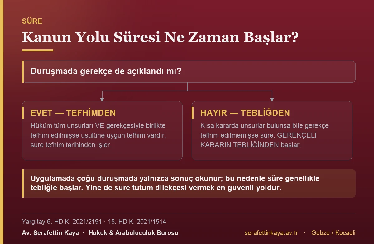 Kanun yolu süresinin tefhimden mi tebliğden mi başlayacağını gösteren akış görseli.