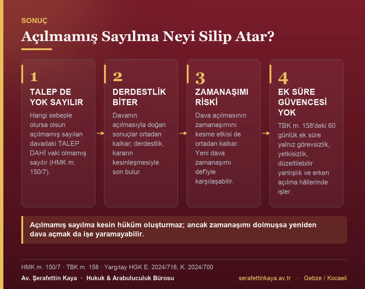 Davanın açılmamış sayılmasının sonuçlarını gösteren kart görseli.