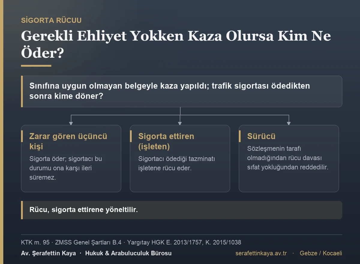 Gerekli sürücü belgesi olmadan yapılan kazada trafik sigortasının zarar görene ödeme yaptıktan sonra sigorta ettirene rücu etmesi, sürücüye karşı açılan davanın ise sıfat yokluğundan reddedilmesi.