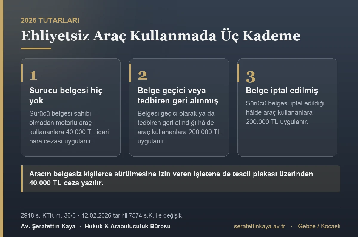 Karayolları Trafik Kanunu m. 36/3'ün öngördüğü üç ceza kademesi: sürücü belgesi hiç olmayanlara 40.000 TL, belgesi geçici ya da tedbiren geri alınmışken kullananlara 200.000 TL, belgesi iptal edilmişken kullananlara 200.000 TL. Aracın sürülmesine izin veren işletene tescil plakası üzerinden 40.000 TL uygulanır.