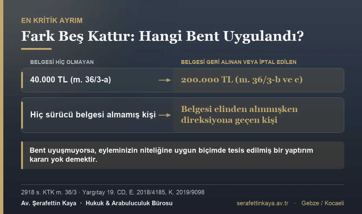 Sürücü belgesi hiç olmayan kişiye 40.000 TL, belgesi geri alınmış veya iptal edilmiş kişiye 200.000 TL idari para cezası uygulanır; iki hâl arasındaki fark beş kattır. Cezaya esas alınan bendin doğru seçilip seçilmediği bu nedenle belirleyicidir.
